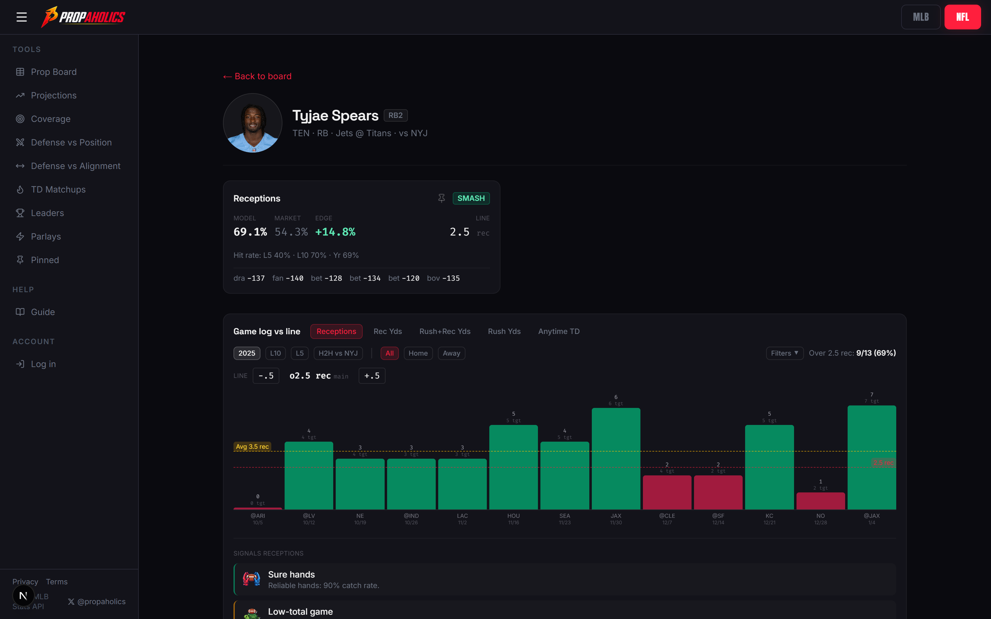 Player dashboard: model, market, edge